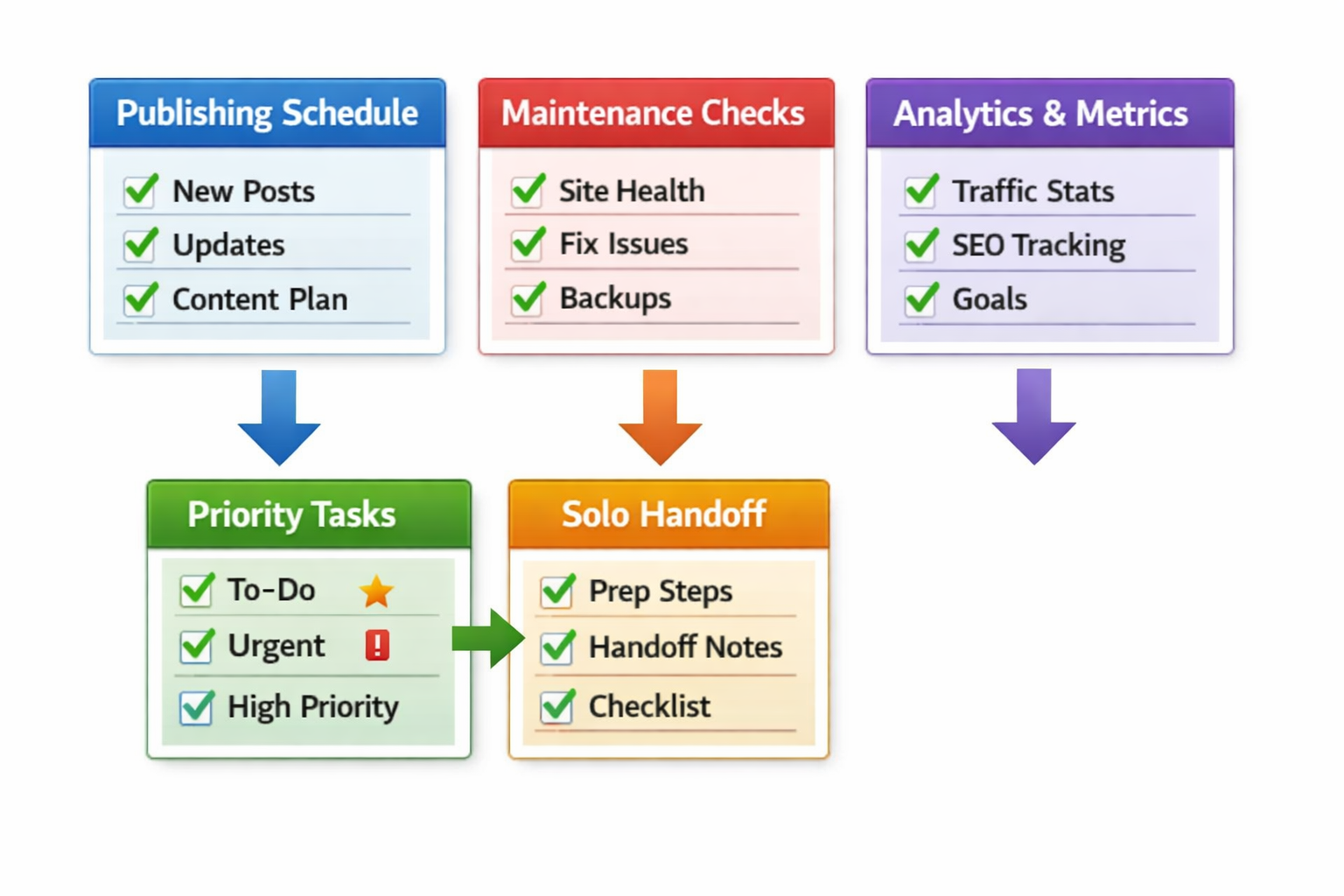 A structured diagram showing how publishing rhythm, maintenance checks, measurement, scope control, priority, and fallback fit together in solo website operations.